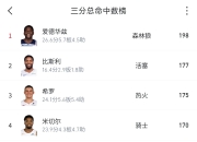 九游官网入口-三分球成为球员突出表现的关键因素