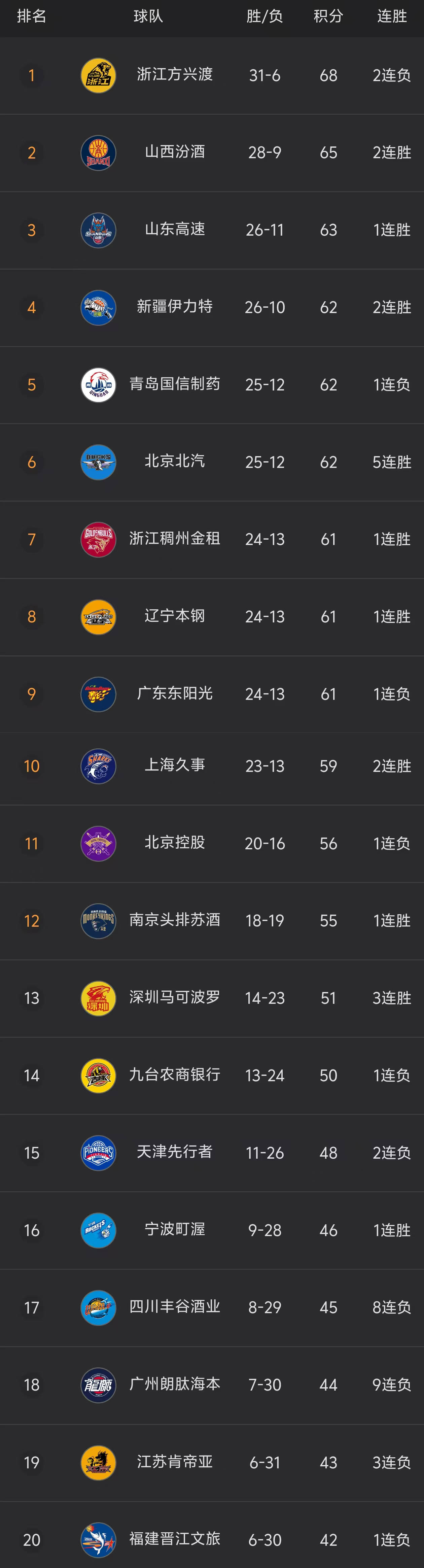 山东队大胜河南，队员表现出色