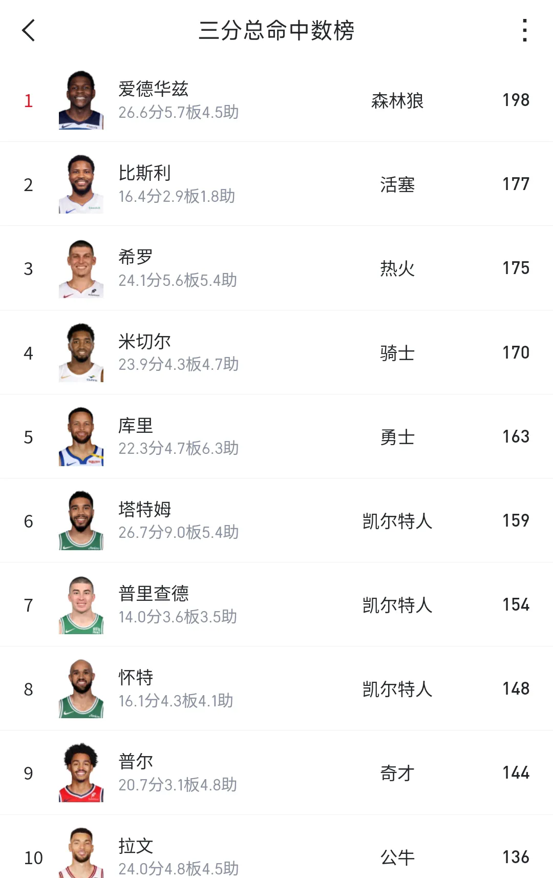 三分球成为球员突出表现的关键因素